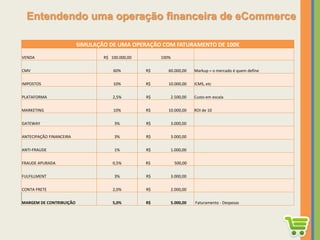 Entendendo uma operação financeira de eCommerce
SIMULAÇÃO DE UMA OPERAÇÃO COM FATURAMENTO DE 100K
VENDA R$ 100.000,00 100%
CMV 60% R$ 60.000,00 Markup = o mercado é quem define
IMPOSTOS 10% R$ 10.000,00 ICMS, etc
PLATAFORMA 2,5% R$ 2.500,00 Custo em escala
MARKETING 10% R$ 10.000,00 ROI de 10
GATEWAY 3% R$ 3.000,00
ANTECIPAÇÃO FINANCEIRA 3% R$ 3.000,00
ANTI-FRAUDE 1% R$ 1.000,00
FRAUDE APURADA 0,5% R$ 500,00
FULFILLMENT 3% R$ 3.000,00
CONTA FRETE 2,0% R$ 2.000,00
MARGEM DE CONTRIBUIÇÃO 5,0% R$ 5.000,00 Faturamento - Despesas
 