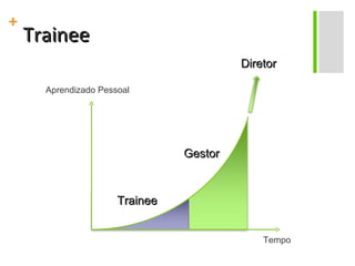 Trainee Tempo Aprendizado Pessoal Trainee Gestor Diretor 