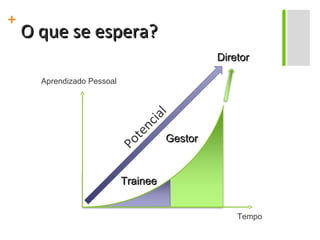 O que se espera? Tempo Aprendizado Pessoal Potencial Trainee Gestor Diretor 
