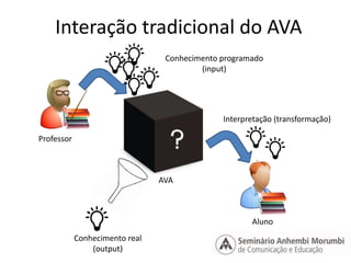 Interação tradicional do AVA 
AVA 
Conhecimento real 
(output) 
Conhecimento programado 
(input) 
Interpretação (transformação) 
Professor 
Aluno 
 