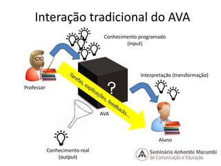 Interação tradicional do AVA 
AVA 
Conhecimento real 
(output) 
Conhecimento programado 
(input) 
Interpretação (transformação) 
Professor 
Aluno 
 