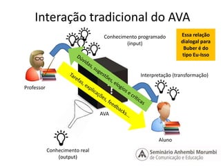 Interação tradicional do AVA 
AVA 
Conhecimento real 
(output) 
Conhecimento programado 
(input) 
Interpretação (transformação) 
Professor 
Aluno 
Essa relação 
dialogal para 
Buber é do 
tipo Eu-Isso 
 