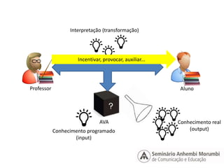 Interpretação (transformação) 
Professor Aluno 
AVA 
Conhecimento programado 
(input) 
Conhecimento real 
(output) 
Incentivar, provocar, auxiliar... 
 