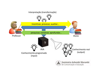 Interpretação (transformação) 
Professor Aluno 
AVA 
Conhecimento programado 
(input) 
Conhecimento real 
(output) 
Incentivar, provocar, auxiliar... 
pesquisar, construir, aprofundar... 
 