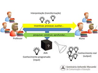 Interpretação (transformação) 
Professor Aluno 
AVA 
Conhecimento programado 
(input) 
Conhecimento real 
(output) 
Incentivar, provocar, auxiliar... 
pesquisar, construir, aprofundar... 
 