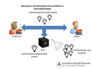 Interpretação (transformação) 
Professor Aluno 
AVA 
Conhecimento programado 
(input) 
Conhecimento real 
(output) 
Base para a transformação nesse modelo é a 
intersubjetividade 
 