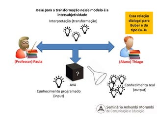 Interpretação (transformação) 
(Professor) Paula (Aluno) Thiago 
AVA 
Conhecimento programado 
(input) 
Conhecimento real 
(output) 
Base para a transformação nesse modelo é a 
intersubjetividade Essa relação 
dialogal para 
Buber é do 
tipo Eu-Tu 
 