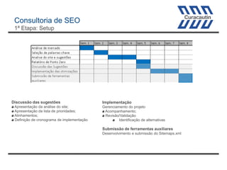 Consultoria de SEO
1ª Etapa: Setup

Discussão das sugestões
Apresentação da análise do site;
Apresentação da lista de prioridades;
Alinhamentos;
Definição de cronograma de implementação

Implementação
Gerenciamento do projeto
Acompanhamento;
Revisão/Validação
Identificação de alternativas

Submissão de ferramentas auxiliares
Desenvolvimento e submissão do Sitemaps.xml

 