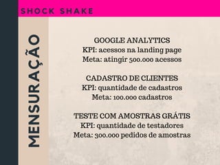 MENSURAÇÃO
S H O C K S H A K E
GOOGLE ANALYTICS
KPI: acessos na landing page
Meta: atingir 500.000 acessos
CADASTRO DE CLIENTES
KPI: quantidade de cadastros
Meta: 100.000 cadastros
TESTE COM AMOSTRAS GRÁTIS
KPI: quantidade de testadores
Meta: 300.000 pedidos de amostras
 