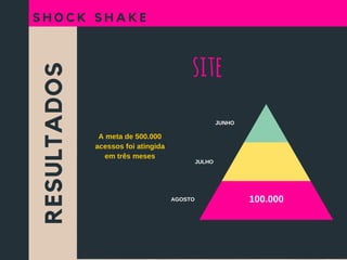 RESULTADOS
S H O C K S H A K E
site
A meta de 500.000
acessos foi atingida
em três meses
100.000
JUNHO
JULHO
AGOSTO 100.000
 