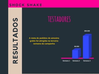 RESULTADOS
S H O C K S H A K E
testadores
A meta de pedidos de amostra
grátis foi atingida na terceira
semana da campanha
Semana 1      Semana 2        Semana 3
300.000
80.000
 