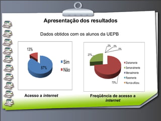 Apresentação dos resultados Dados obtidos com os alunos da UEPB   Acesso a  internet Freqüência de acesso a  internet 