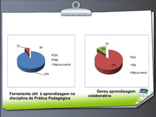 Ferramenta útil  à aprendizagem na disciplina de Prática Pedagógica  Gerou aprendizagem colaborativa   