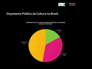 Ministério
                                                                         da Cultura




Orçamento Público da Cultura no Brasil

                 ORÇAMENTO DA CULTURA SEGUNDO ESFERAS DE GOVERNO
                                ANO 2005 / FONTE IBGE




                                                        FEDERAL
                                                          17%




          MUNICIPAL
            47%




                                                              ESTADUAL
                                                                 36%
 
