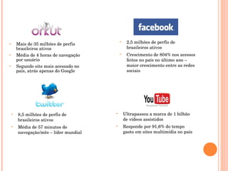 Mais de 35 milhões de perfis brasileiros ativos Média de 4 horas de navegação por usuário Segundo site mais acessado no país, atrás apenas do Google 2,5 milhões de perfis de brasileiros ativos Crescimento de 804% nos acessos feitos no país no último ano – maior crescimento entre as redes sociais 8,5 milhões de perfis de brasileiros ativos Média de 57 minutos de navegação/mês – líder mundial Ultrapassou a marca de 1 bilhão de vídeos assistidos Responde por 91,6% do tempo gasto em sites multimídia no país 
