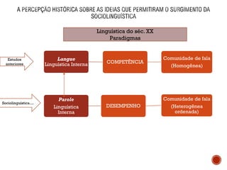 Langue
Linguística Interna COMPETÊNCIA
Comunidade de fala
(Homogênea)
Parole
Linguística
Interna
DESEMPENHO
Comunidade de fala
(Heterogênea
ordenada)
Estudos
anteriores
Sociolinguística....
Linguística do séc. XX
Paradigmas
 