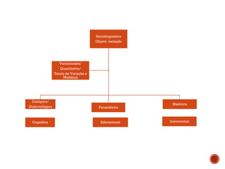 Sociolinguística
Objeto: variação
Diatópica/
Dialectológica Paramétrica
Histórica
Variacionista/
Quantitativa/
Teoria da Variação e
Mudança
Cognitiva Educacional Interacional
 