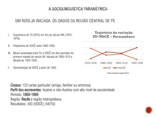 Fonte: Gomes e Lopes (2014)
I. Supremacia de TU (92%) em fins do século XIX (1870-
1879);
II. Predomínio de VOCÊ entre 1880-1900;
III. Menor polaridade entre TU e VOCÊ em dois períodos da
primeira metade do século XX: década de 1900-1910 e
década de 1920-1929;
I. Generalização de VOCÊ a partir de 1930.
Corpus: 123 cartas particular (amigo, familiar ou amorosa)
Perfil dos escreventes: ilustres e não-ilustres com alto nível de escolaridade
Período: 1869-1969
Região: Recife e região metropolitana
Resultados: 343 (VOCÊ); 64(TU)
 