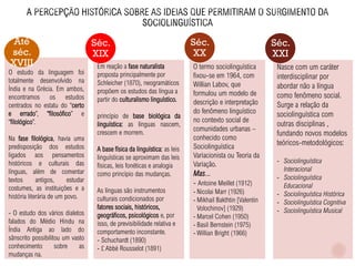 O estudo da linguagem foi
totalmente desenvolvido na
Índia e na Grécia. Em ambos,
encontramos os estudos
centrados no estatu do “certo
e errado”, “filosófico” e
“filológico”.
Na fase filológica, havia uma
predisposição dos estudos
ligados aos pensamentos
históricos e culturais das
línguas, além de comentar
textos antigos, estudar
costumes, as instituições e a
história literária de um povo.
- O estudo dos vários dialetos
falados do Médio Hindu na
Índia Antiga ao lado do
sânscrito possibilitou um vasto
conhecimento sobre as
mudanças na.
Até
séc.
XVIII Em reação a fase naturalista
proposta principalmente por
Schleicher (1870), neogramáticos
propõem os estudos das língua a
partir do culturalismo linguístico.
princípio de base biológica da
linguística: as línguas nascem,
crescem e morrem.
A base física da linguística: as leis
linguísticas se aproximam das leis
físicas, leis fonéticas e analogia
como princípio das mudanças.
As línguas são instrumentos
culturais condicionados por
fatores sociais, históricos,
geográficos, psicológicos e, por
isso, de previsibilidade relativa e
comportamento inconstante.
- Schuchardt (1890)
- L’ Abbé Rousselot (1891)
O termo sociolinguística
fixou-se em 1964, com
Willian Labov, que
formulou um modelo de
descrição e interpretação
do fenômeno linguístico
no contexto social de
comunidades urbanas –
conhecido como
Sociolinguística
Variacionista ou Teoria da
Variação.
Mas...
- Antoine Meillet (1912)
- Nicolai Marr (1926)
- Mikhail Bakthtin [Valentin
Volochinov] (1929)
- Marcel Cohen (1950)
- Basil Bernstein (1975)
- Willian Bright (1966)
Nasce com um caráter
interdisciplinar por
abordar não a língua
como fenômeno social.
Surge a relação da
sociolinguística com
outras disciplinas ,
fundando novos modelos
teóricos-metodológicos:
- Sociolinguística
Interacional
- Sociolinguística
Educacional
- Sociolinguística Histórica
- Sociolinguística Cognitiva
- Sociolinguística Musical
Séc.
XIX
Séc.
XX
Séc.
XXI
 