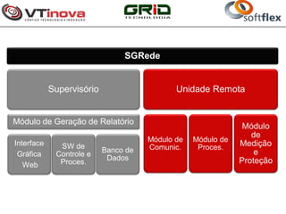 SGRede


            Supervisório                     Unidade Remota


Módulo de Geração de Relatório
                                                               Módulo
                                                                 de
                                      Módulo de   Módulo de
Interface     SW de                   Comunic.     Proces.    Medição
                           Banco de                               e
 Gráfica     Controle e
                            Dados                             Proteção
   Web        Proces.
 