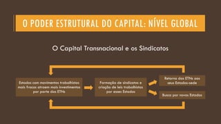 O PODER ESTRUTURAL DO CAPITAL: NÍVEL GLOBAL
O Capital Transnacional e os Sindicatos
Estados com movimentos trabalhistas
mais fracos atraem mais investimentos
por parte das ETNs
Formação de sindicatos e
criação de leis trabalhistas
por esses Estados
Retorno das ETNs aos
seus Estados-sede
Busca por novos Estados
 