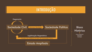 INTRODUÇÃO
Sociedade Civil
Hegemonia
Sociedade PolíticaLiderança Ideológica
Legitimação Hegemônica
Coerção, Leis, Influência nos meios de Comunicação, Cultura
Estado Ampliado
Bloco
Histórico
Forças Materiais
Instituições
Ideologia
 