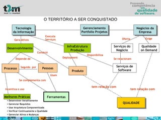 Tecnologia da Informação Gerenciamento Portfolio Projetos Negócios da Empresa Desenvolvimento InfraEstrutura Produção Gera Ativos Executa   Serviços O TERRITÓRIO A SER CONQUISTADO Serviços do Negócio Qualidade on Demand Oferta Exige Processo Pessoas Produto Serviços de Software Disponibiliza Deployment Constrói Depende de Se relacionam Seguido  por Ferramentas Se complementa com Usam Incentiva o uso  Melhores Práticas Desenvolver iterativamente Gerenciar Requisitos Usar Arquitetura Componentizada Verificar Continuamente a Qualidade Gerenciar Ativos e Mudanças QUALIDADE tem relação com tem relação com 