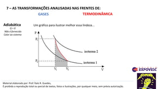 Material elaborado por: Prof. Ítalo R. Guedes,
É proibida a reprodução total ou parcial de textos, fotos e ilustrações, por qualquer meio, sem prévia autorização.
7 – AS TRANSFORMAÇÕES ANALISADAS NAS FRENTES DE:
Adiabática
Q = 0
Não é fornecido
Calor ao sistema
Um gráfico para ilustrar melhor essa lindeza...
GASES TERMODINÂMICA
 