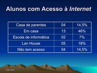 Alunos com Acesso à  Internet 04 05 02 13 04 14,5% Não tem acesso 18% Lan House 7% Escola de informática 46% Em casa 14,5% Casa de parentes 