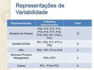Representações de
    Variabilidade
                         Trabalhos
 Representações                             Total
                        Relacionados
                     P09, P10, P12, P14,
                     P15, P16, P17, P18,
Modelos de Feature                           13
                     P19, P20, P21, P22 e
                             P23
                     P01, P02, P11, P17 e
 Variation Points                            5
                             P20
      UML            P03, P07, P13 e P18     4
Business Process
  Management              P04 e P07          2


     Outras            P01, P18 e P21        3
 