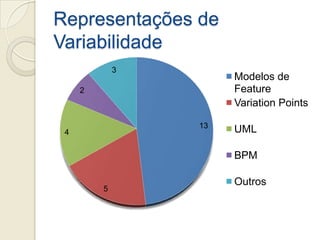 Representações de
Variabilidade
             3
                      Modelos de
     2                Feature
                      Variation Points

                 13
 4                    UML

                      BPM

                      Outros
         5
 