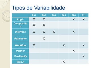 Tipos de Variabilidade
              P01   P02   P04   P05   P06   P11
  Logic       X     X                 X     X
Compositio
              X     X
   n

 Interface    X     X     X           X

Parameter           X

 Workflow     X                 X           X
 Partner                              X
Cardinality                                 X
  WSLA                          X
 