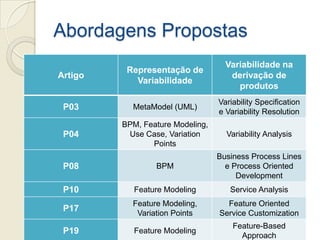 Abordagens Propostas
                                    Variabilidade na
          Representação de
Artigo                               derivação de
            Variabilidade
                                       produtos
                                  Variability Specification
 P03       MetaModel (UML)
                                  e Variability Resolution
         BPM, Feature Modeling,
 P04      Use Case, Variation       Variability Analysis
                Points
                                  Business Process Lines
 P08             BPM                e Process Oriented
                                       Development
 P10        Feature Modeling         Service Analysis
           Feature Modeling,        Feature Oriented
 P17
            Variation Points      Service Customization
                                      Feature-Based
 P19        Feature Modeling
                                        Approach
 