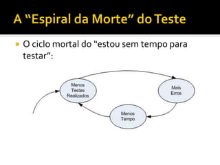 A “Espiral da Morte” do TesteO ciclo mortal do “estou sem tempo para testar”: