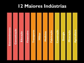 12 Maiores Indústrias
Agricultura
Mineração
Energia
Construção
Fabricação
Medicina
Militar
Transporte
Financeiro
Educação
Comunicação
Entretenimento
 