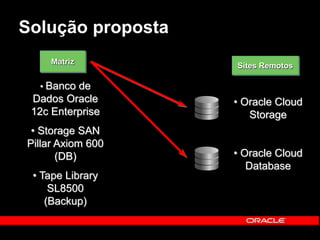 Solução proposta 
Matriz 
• Banco de 
Dados Oracle 
12c Enterprise 
• Storage SAN 
Pillar Axiom 600 
(DB) 
• Tape Library 
SL8500 
(Backup) 
Sites Remotos 
• Oracle Cloud 
Storage 
• Oracle Cloud 
Database 
 