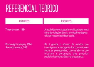 REFERENCIAL TEÓRICO
              AUTORES                         ASSUNTO


Treise e outros, 1994        A publicidade é acusada e criticada por uma
                             série de violações éticas, principalmente pela
                             falta de responsabilidade social.


Drumwright e Murphy, 2004.   Se é grande o número de estudos que
Acevedo e outros, 200.       investigaram a percepção dos consumidores
                             sobre as propagandas, poucos são os que
                             focaram a percepção dos próprios
                             publicitários sobre a ética na propaganda.
 