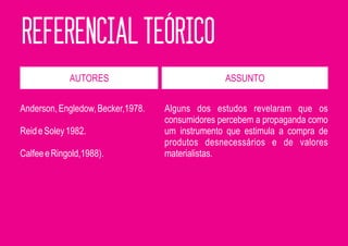 REFERENCIAL TEÓRICO
             AUTORES                             ASSUNTO


Anderson, Engledow, Becker,1978.   Alguns dos estudos revelaram que os
                                   consumidores percebem a propaganda como
Reid e Soley 1982.                 um instrumento que estimula a compra de
                                   produtos desnecessários e de valores
Calfee e Ringold,1988).            materialistas.
 
