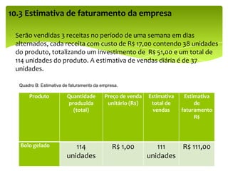 10.3 Estimativa de faturamento da empresa
Serão vendidas 3 receitas no período de uma semana em dias
alternados, cada receita com custo de R$ 17,00 contendo 38 unidades
do produto, totalizando um investimento de R$ 51,00 e um total de
114 unidades do produto. A estimativa de vendas diária é de 37
unidades.
Produto Quantidade
produzida
(total)
Preço de venda
unitário (R$)
Estimativa
total de
vendas
Estimativa
de
faturamento
R$
Bolo gelado 114
unidades
R$ 1,00 111
unidades
R$ 111,00
Quadro B: Estimativa de faturamento da empresa.
 