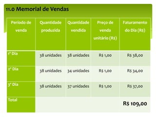 11.0 Memorial de Vendas
Período de
venda
Quantidade
produzida
Quantidade
vendida
Preço de
venda
unitário (R$)
Faturamento
do Dia (R$)
1º Dia 38 unidades 38 unidades R$ 1,00 R$ 38,00
2º Dia 38 unidades 34 unidades R$ 1,00 R$ 34,00
3º Dia 38 unidades 37 unidades R$ 1,00 R$ 37,00
Total
R$ 109,00
 