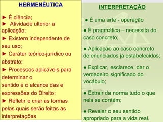 HERMENÊUTICA
       HERMENÊUTICA                    INTERPRETAÇÃO
► É ciência;
 ► É ciência;
► Atividade ulterior a           ● É uma arte - operação
 ► Atividade ulterior a
aplicação;
 aplicação;                      ● É pragmática – necessita do
► Existem independente de
 ► Existem independente de       caso concreto;
seu uso;
 seu uso;                        ● Aplicação ao caso concreto
► Caráter teórico-jurídico ou
 ► Caráter teórico-jurídico ou   de enunciados já estabelecidos;
abstrato;
 abstrato;
► Processos aplicáveis para
 ► Processos aplicáveis para     ● Explicar, esclarece, dar o
determinar o                     verdadeiro significado do
 determinar o
sentido e o alcance das e        vocábulo;
 sentido e o alcance das e
expressões do Direito;
 expressões do Direito;          ● Extrair da norma tudo o que
► Refletir e criar as formas
 ► Refletir e criar as formas    nela se contém;
pelas quais serão feitas as
 pelas quais serão feitas as
                                 ● Revelar o seu sentido
interpretações
 interpretações                  apropriado para a vida real.
 