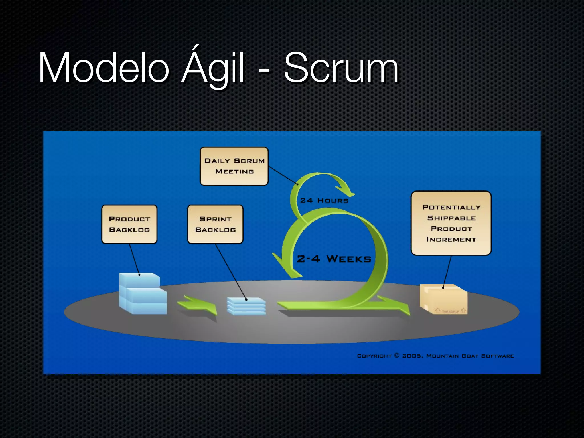 Modelo Ágil - Scrum 