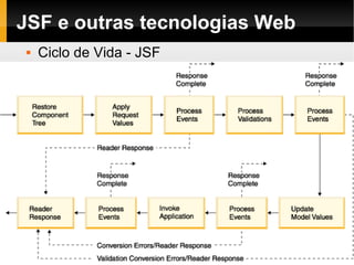 JSF e outras tecnologias Web Ciclo de Vida - JSF 