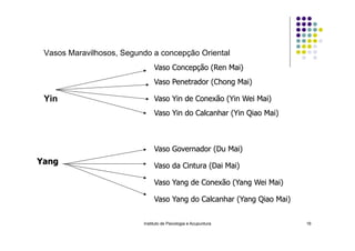 Instituto de Psicologia e Acupuntura 16
Vasos Maravilhosos, Segundo a concepção Oriental
Yin
Vaso Concepção (Ren Mai)‫‏‬
V...