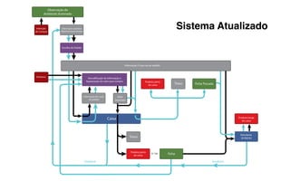 Observação do
      Ambiente iluminado



 Intenção
de Compra
                  Informação: produtos
                 diponíveis para compra
                                                                                                                          Sistema Atualizado
                 Escolha do Pedido




                                                                               Informação: O que vai ser pedido



Dinheiro                                     Decodificação da Informação e
                                            Separaração do valor para compra                     Produto perto
                                                                                                    do caixa          Troco   Ficha Trocada


                                          Informação de custo         Valor
                                               do pedido            Separado




                                                                                                                                                     Produto longe
                                                                Caixa                                                                                   do caixa




                                                                                                                                                      Atendente
                                                                                   Troco                                                              do Balcão




                                                                                    Produto perto
                                                                                       do caixa
                                                                                                       e / ou     Ficha

                                          feedback                                                                                        feedback
 