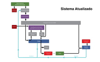 Observação do
      Ambiente iluminado



 Intenção
de Compra
                  Informação: produtos
                 diponíveis para compra
                                                                                                                      Sistema Atualizado
                 Escolha do Pedido




                                                                               Informação: O que vai ser pedido



Dinheiro                                     Decodificação da Informação e
                                            Separaração do valor para compra




                                          Informação de custo         Valor
                                               do pedido            Separado




                                                                                                                                        Produto longe
                                                                Caixa                                                                      do caixa




                                                                                                                                         Atendente
                                                                                   Troco                                                 do Balcão




                                                                                    Produto perto
                                                                                       do caixa
                                                                                                       e / ou     Ficha

                                          feedback                                                                           feedback
 