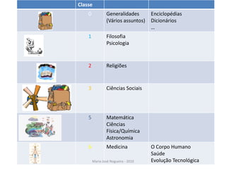 Classe
    0           Generalidades        Enciclopédias
                (Vários assuntos)    Dicionários
                                     …
    1           Filosofia
                Psicologia



    2           Religiões


    3           Ciências Sociais




    5           Matemática
                Ciências
                Física/Química
                Astronomia
    6           Medicina             O Corpo Humano
                                     Saúde
        Maria José Nogueira - 2010   Evolução Tecnológica
 