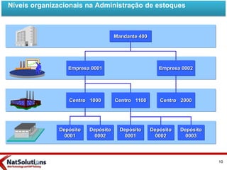 Mandante 400
Empresa 0001 Empresa 0002
Centro 1000 Centro 1100 Centro 2000
Depósito
0003
Depósito
0002
Lagerort
002
Depósito
0001
Depósito
0002
Depósito
0001
Níveis organizacionais na Administração de estoques
10
 