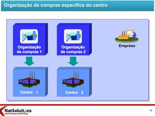 Organização de compras específica do centro
Organização
de compras 1
Empresa
Centro 2Centro 1
Organização
de compras 2
12
 