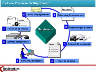 Ciclo do Processo de Suprimento
Req. compra
Suprimento
Determinação das necess.Proc. do pagamento 18
Seleção de fornecedor3
Determinação da fonte2
Proc. de pedidos4
Pedido
10
20
30
Entrada mercadorias6
Revisão de faturas7
Fatura
?
Monitoriz. de pedidos5
Pedido
10
20
30
13
 